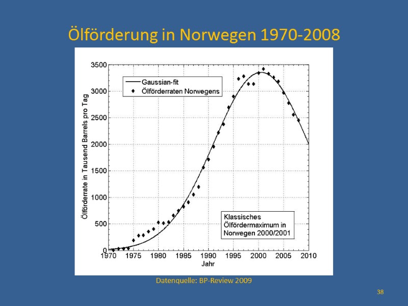 Ölförderung in Norwegen 1970-2008          